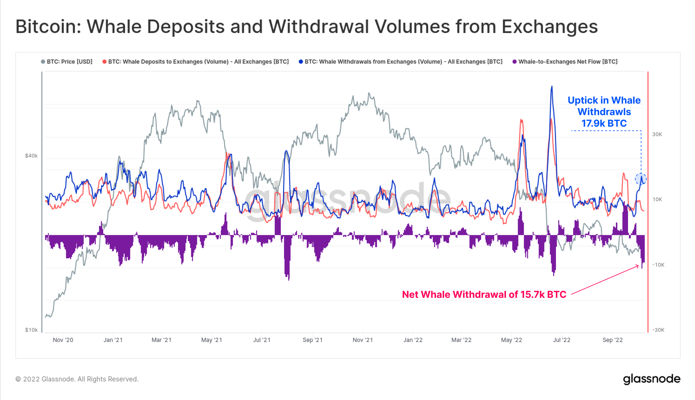 1666094155 354 740M in Bitcoin exits exchanges the biggest outflow since Junes
