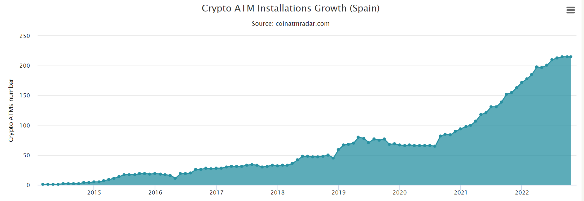 1666437010 921 Spain overtakes El Salvador to become third largest crypto ATM
