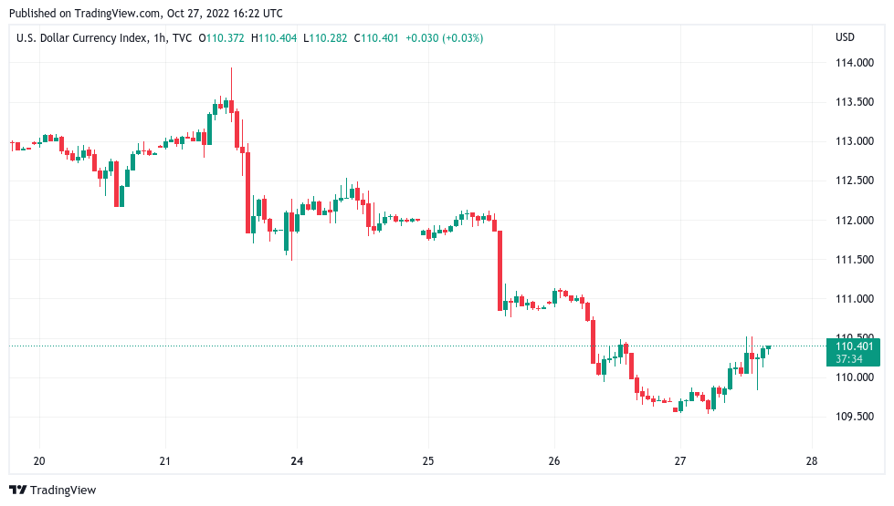 1666902190 574 Bitcoin is cooling its rally — Here are the BTC