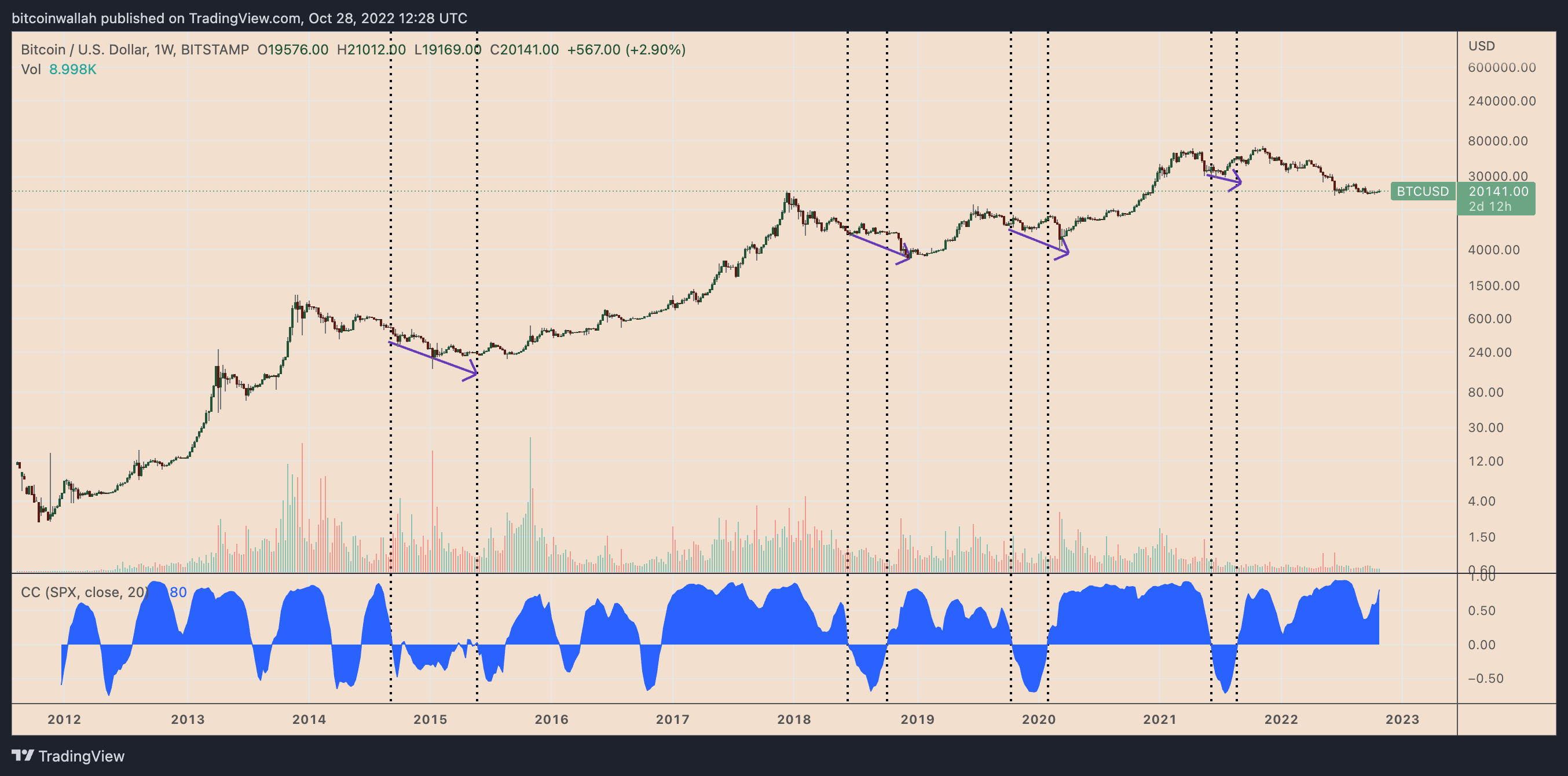 1667171523 762 3 striking similarities with past Bitcoin price bottoms — But