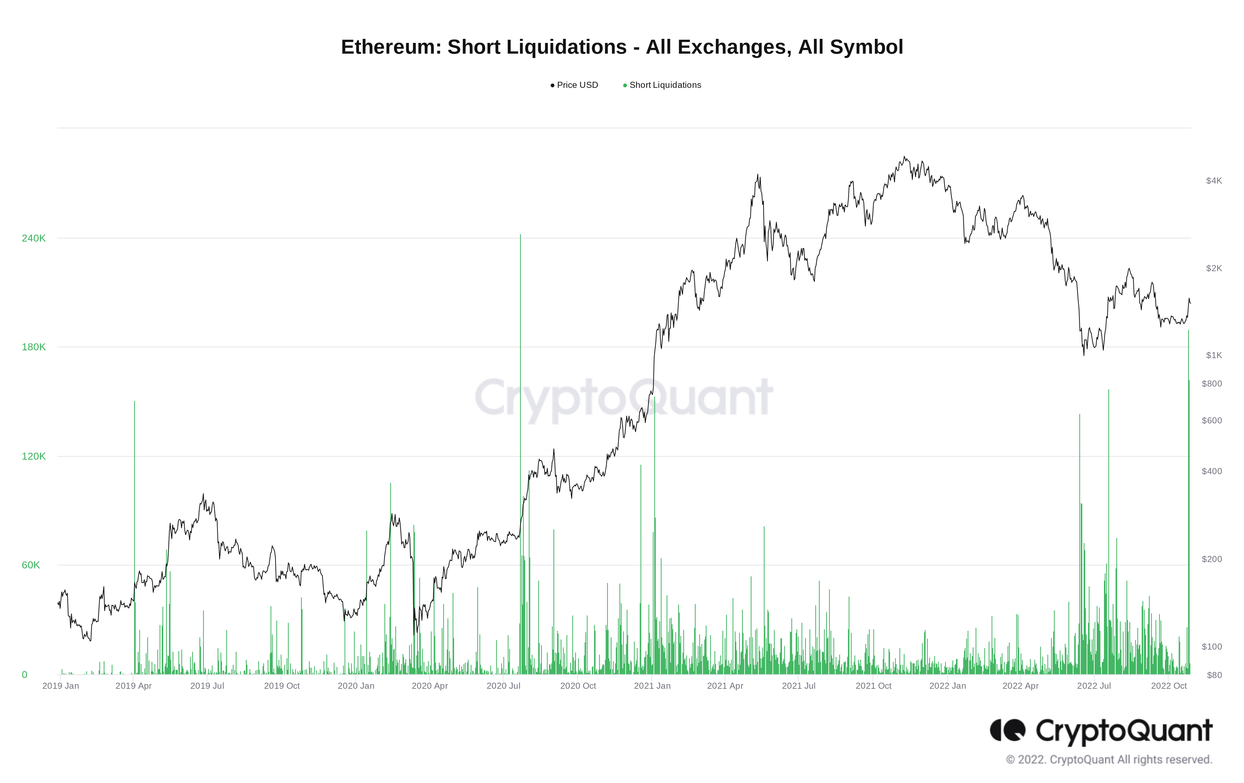 1667196005 935 Ethereum sets record ETH short liquidations wiping out 500 million