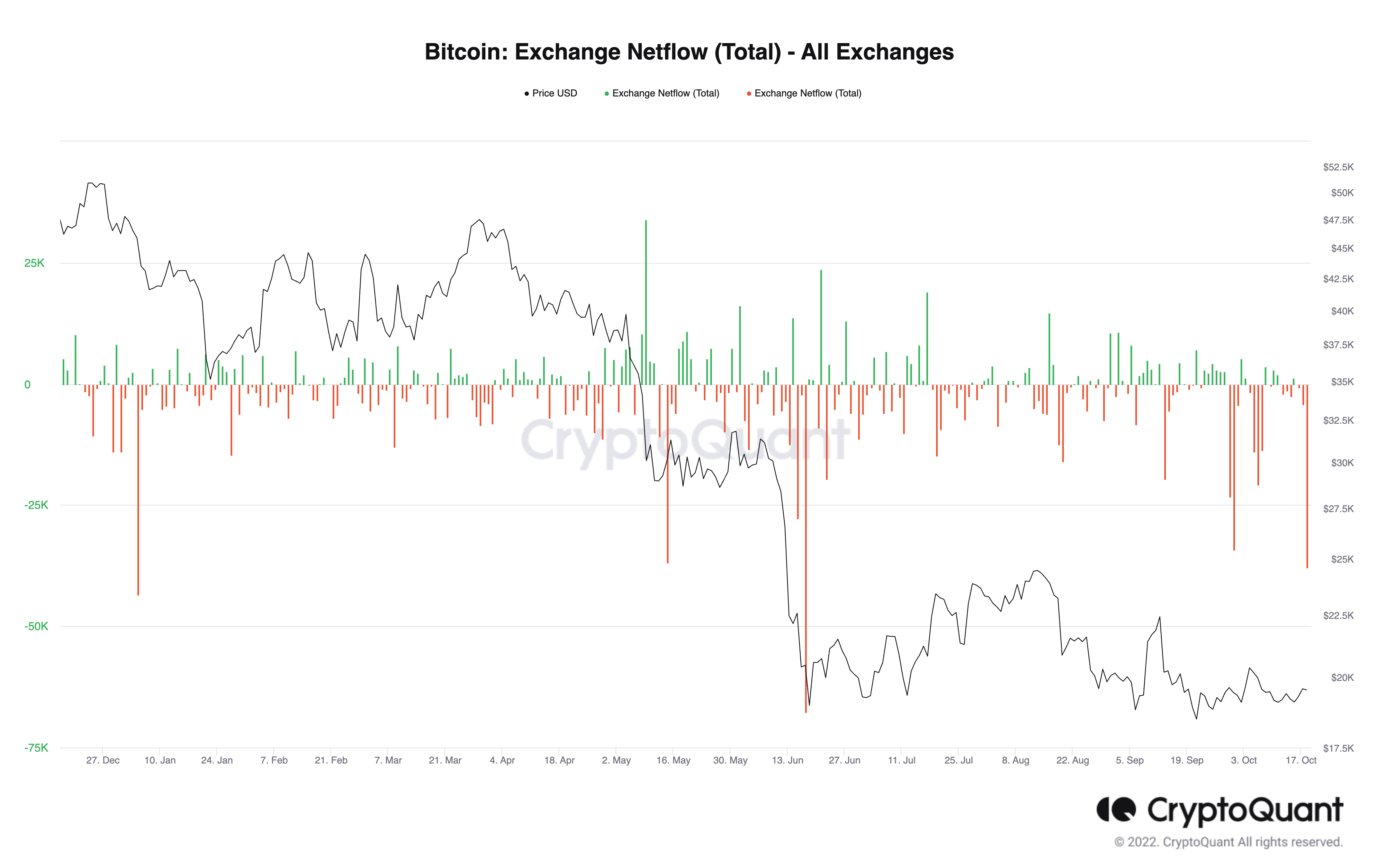 740M in Bitcoin exits exchanges the biggest outflow since Junes