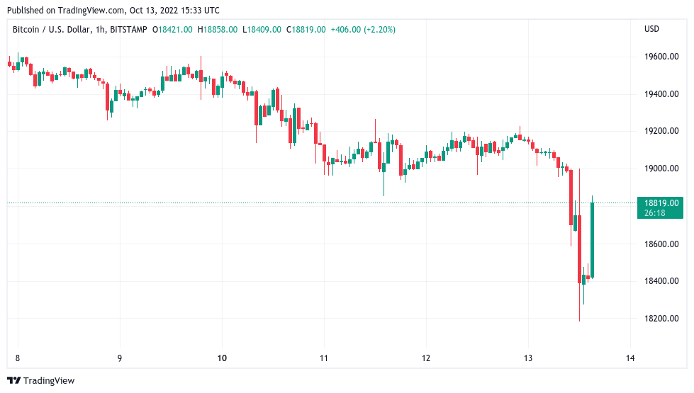 BTC price hits 3 week lows on US CPI as Bitcoin