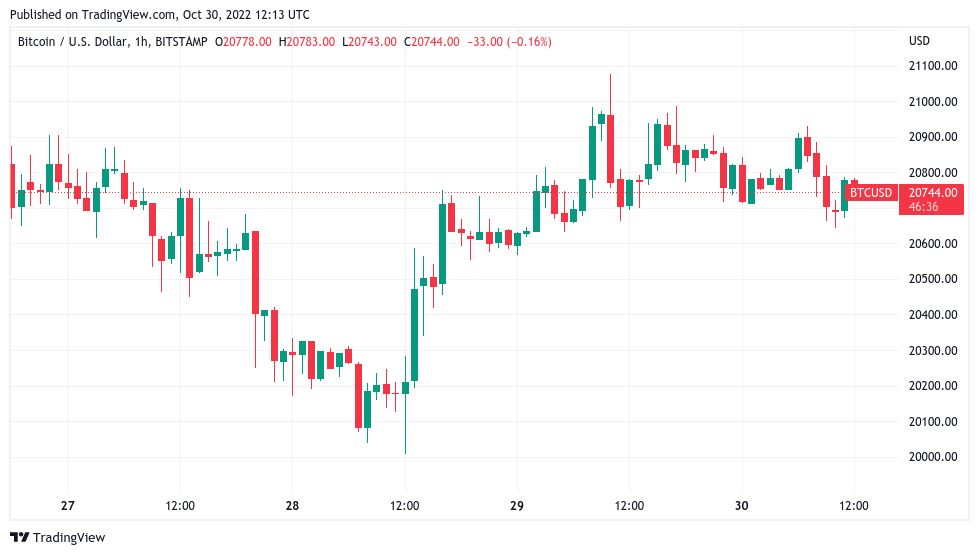 BTC price struggles at 21K as trader says top is
