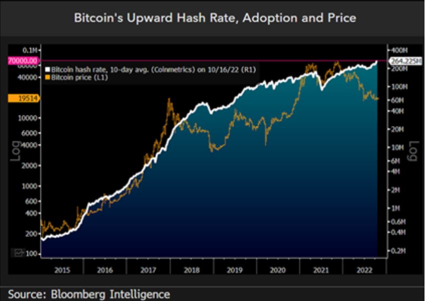 Bitcoins discount to hash rate highest since early 2020 —