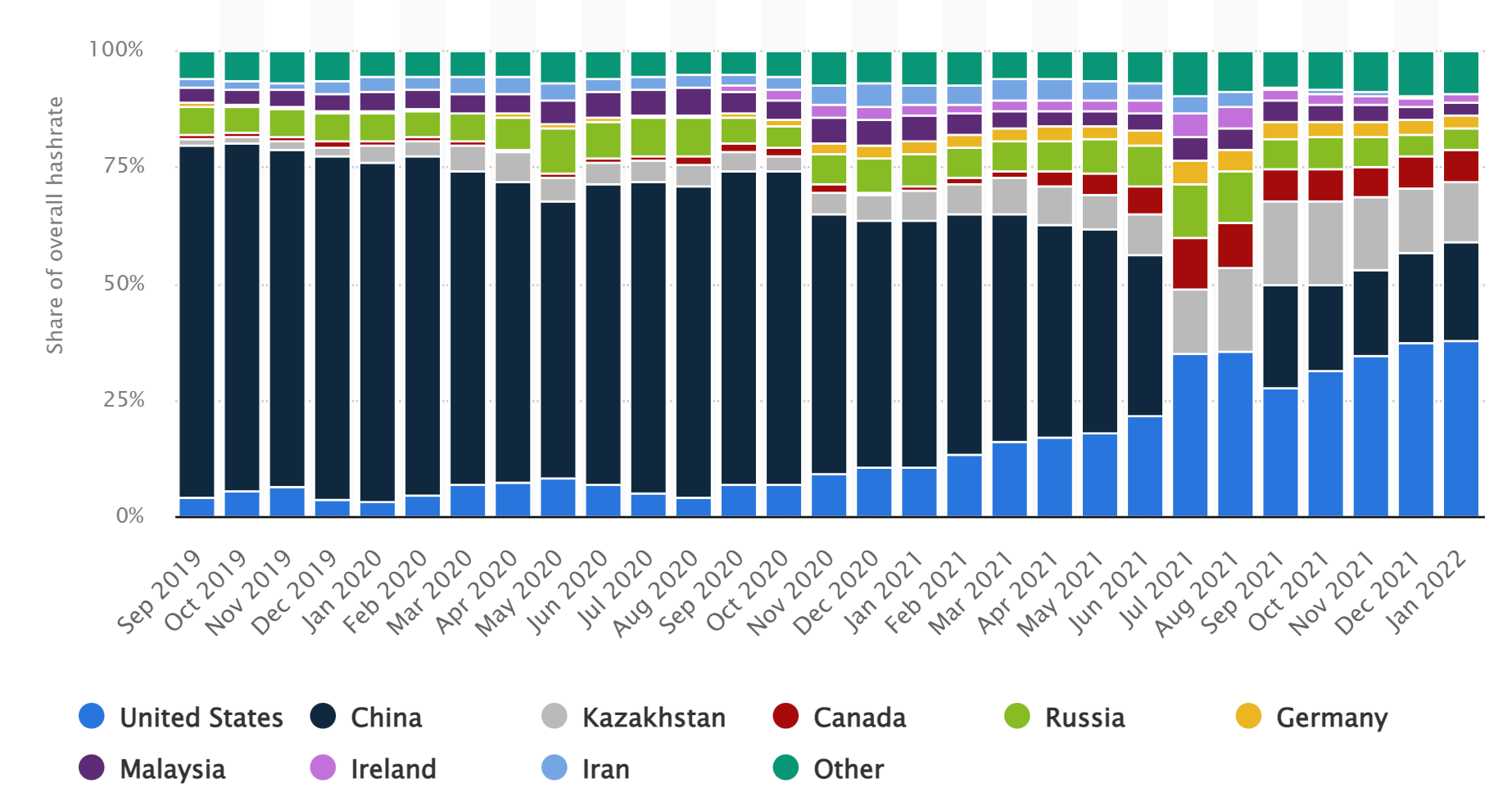 Kazakhstan among top 3 Bitcoin mining destinations after US and