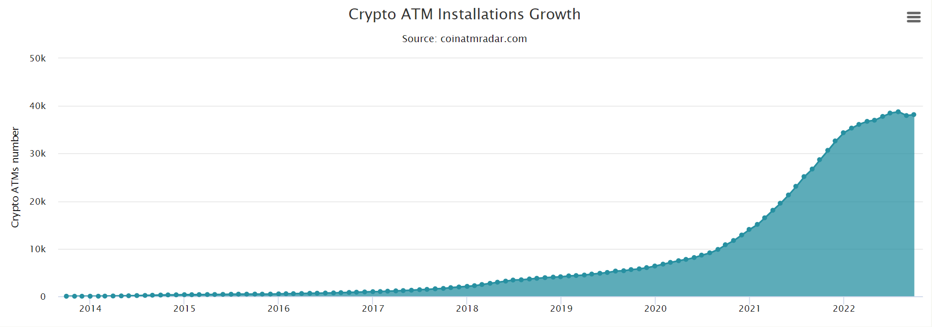 Net Bitcoin ATMs growth drops globally for the first time