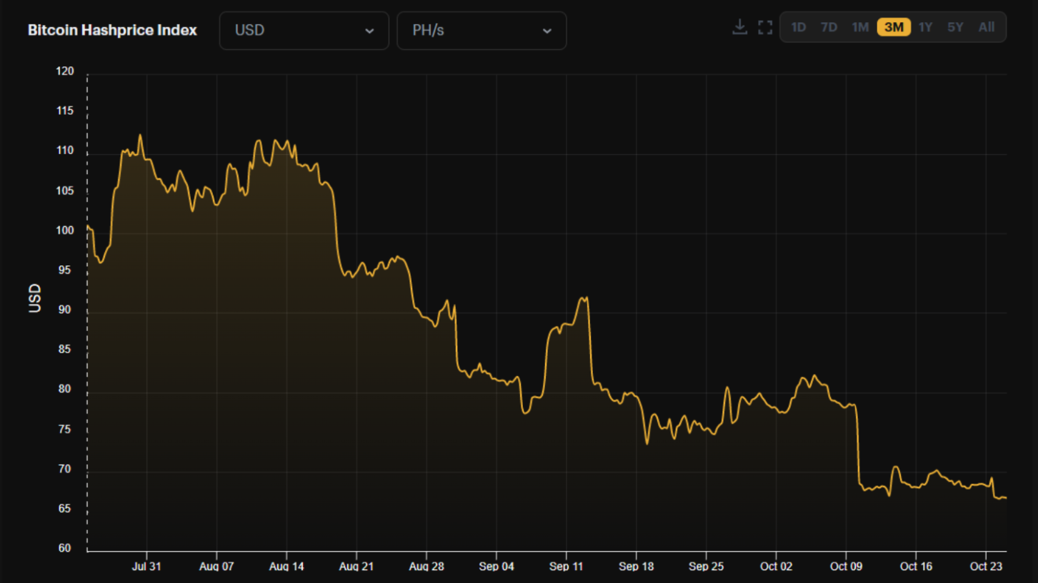 Sub 20K Bitcoin price puts BTC miner profits under pressure as