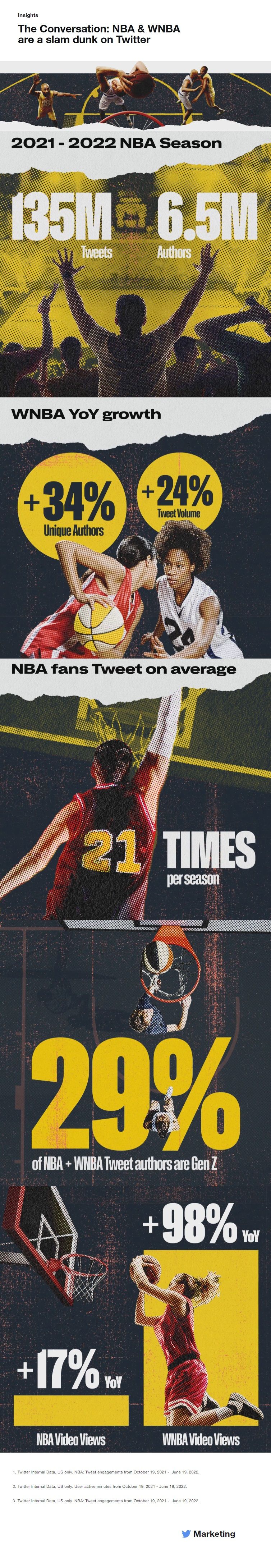 Twitter NBA engagement stats