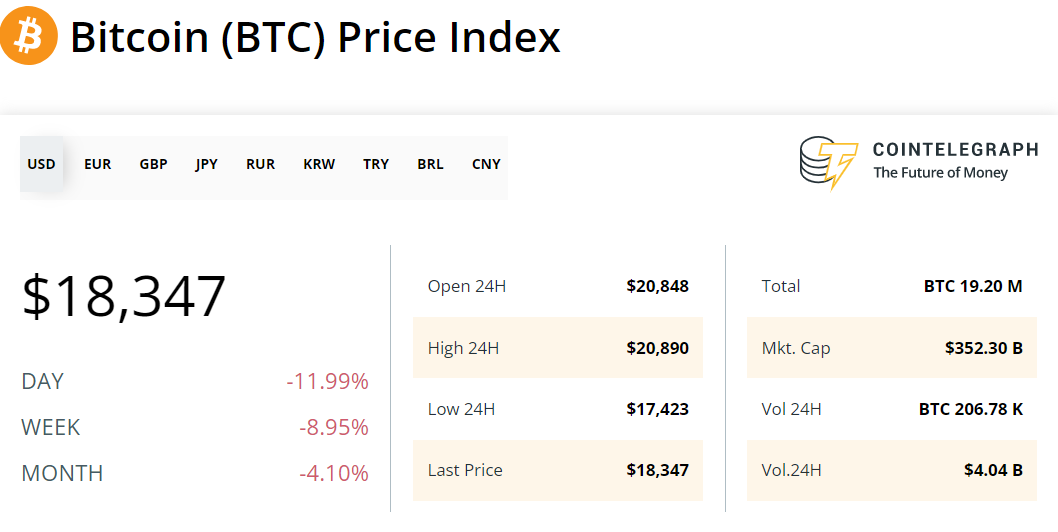 1667955208 76 Why is Bitcoin price down today
