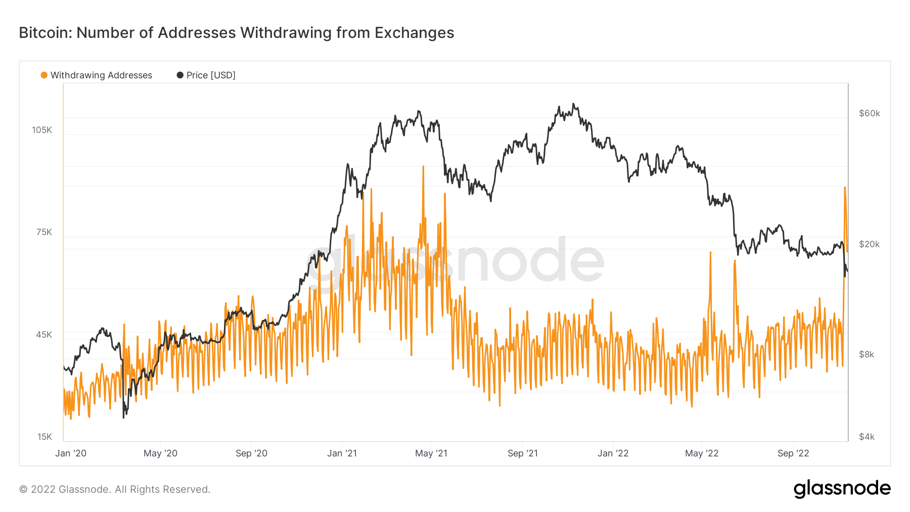 3 billion in Bitcoin left exchanges this week amid FTX