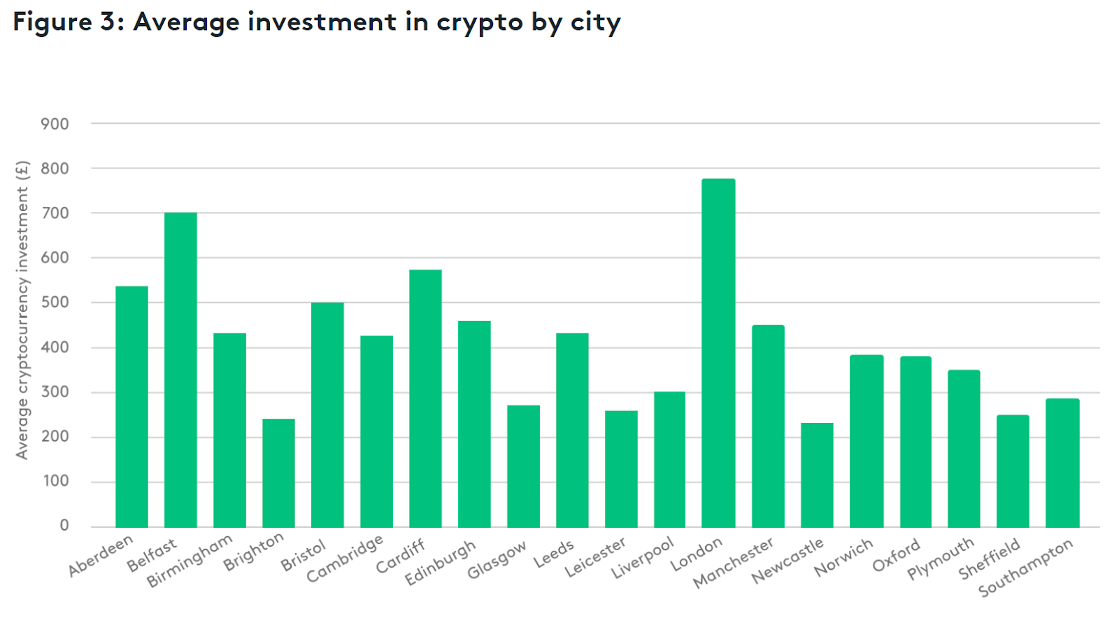 London Belfast the top UK crypto cities Newcastle last