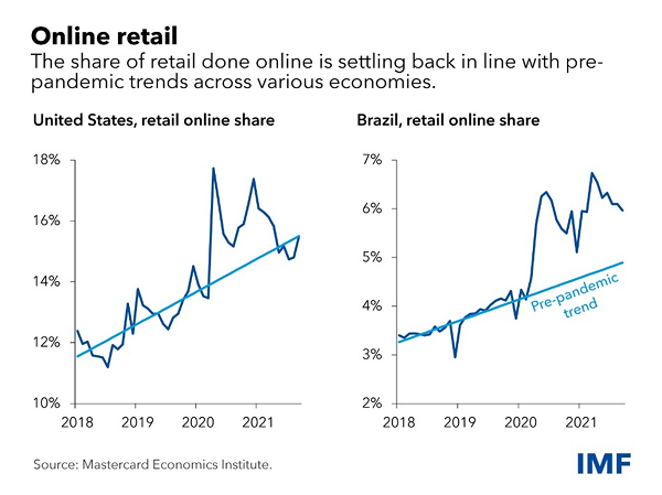 Online shopping trends over time