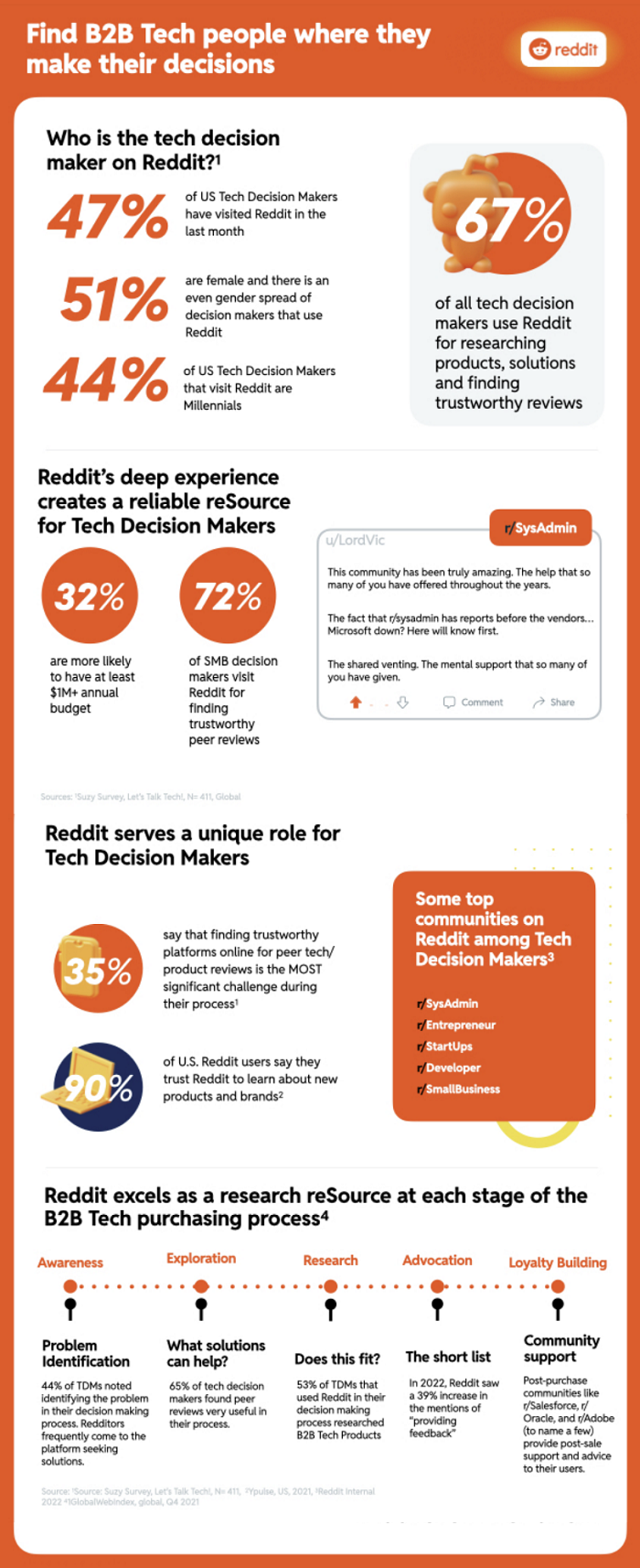 Reddit Tech Decision Makers infographic