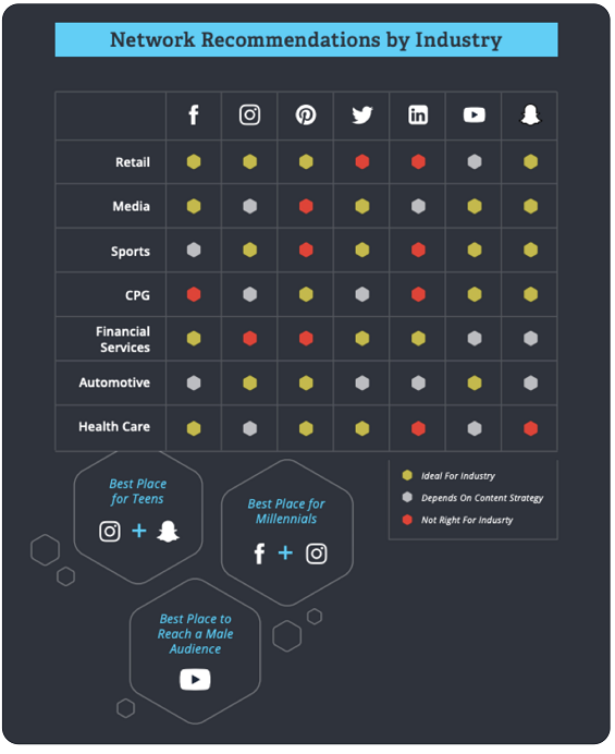 Best social networks by industry vertical