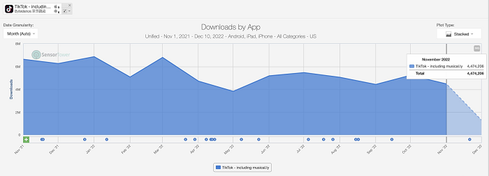 TikTok downloads over time