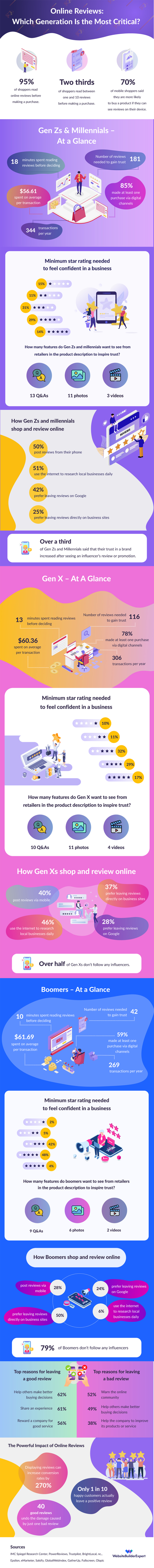 Online reviews infographic