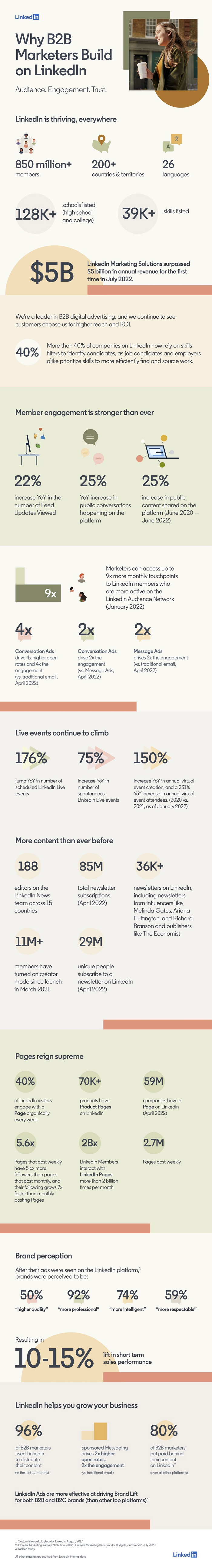 Why marketers build on LinkedIn infographic