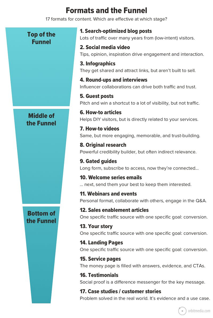 Content formats infographic