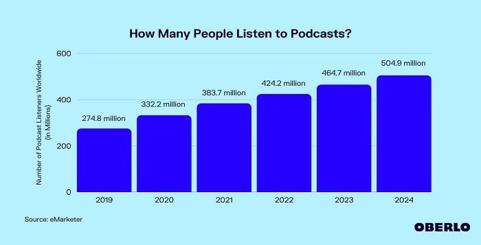 Podcast listenership stats