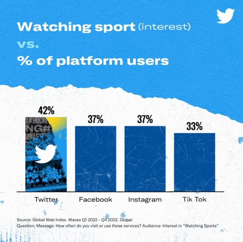 Twitter sports engagement