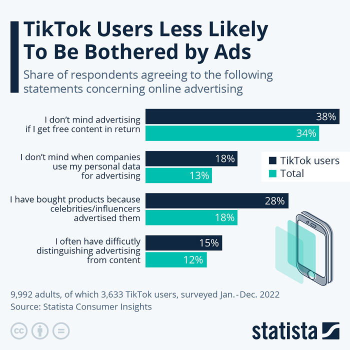 TikTok ads study