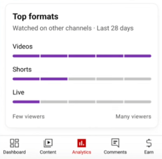 YouTube top formats card