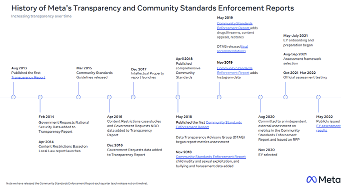 Meta transparency reports
