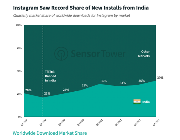 Instagram downloads in India