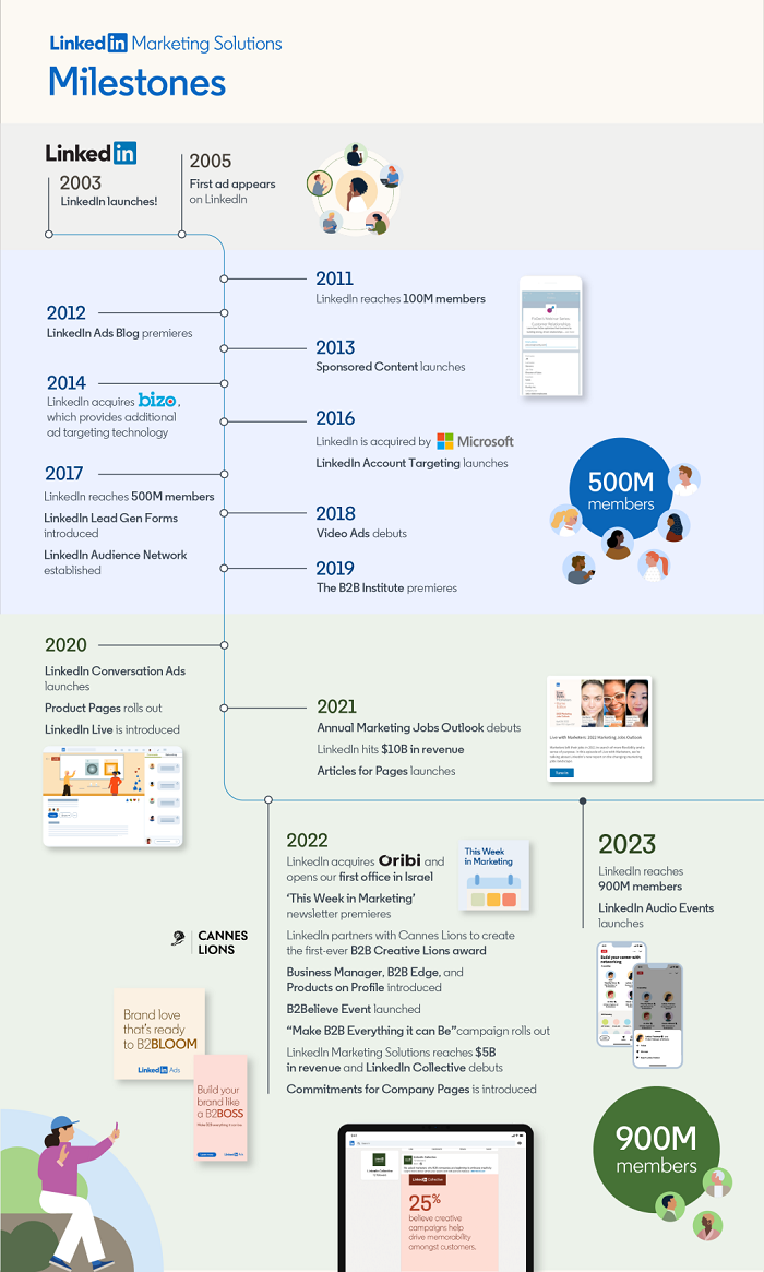 LinkedIn Marketing Solutions 20 Years Infographic