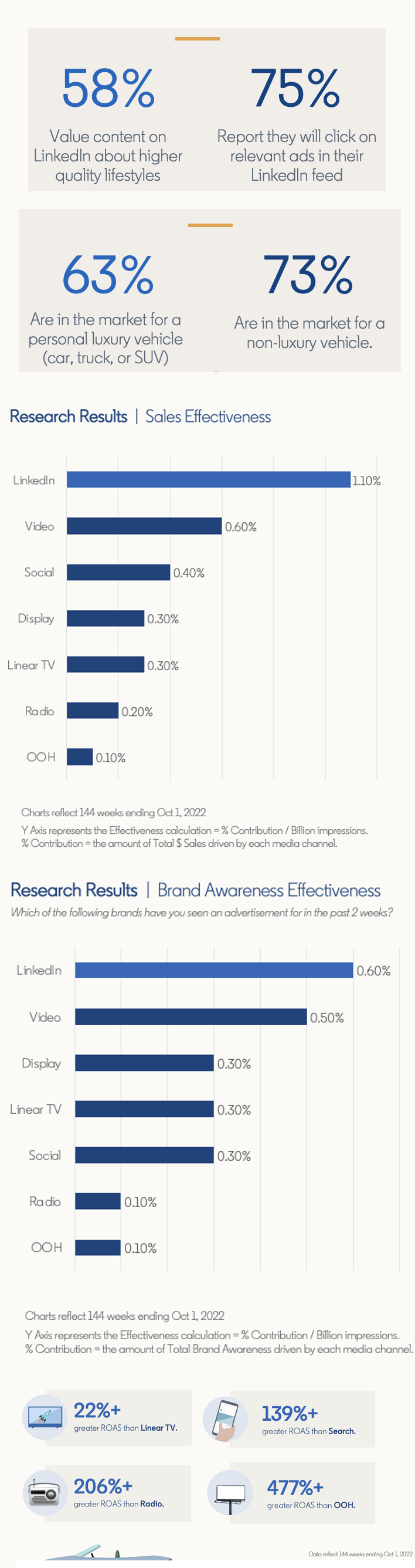 LinkedIn auto brands research