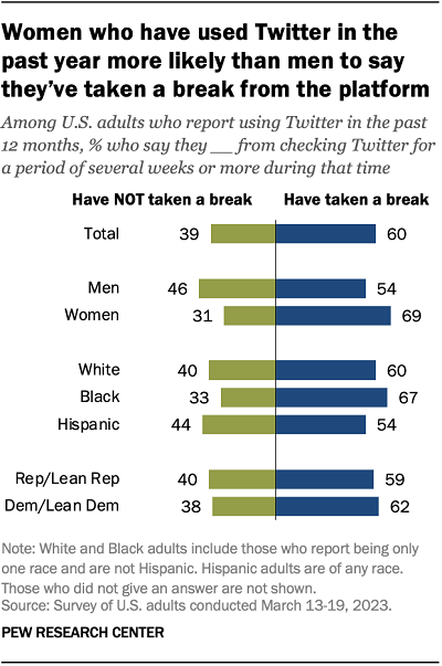 Pew Research Twitter Study