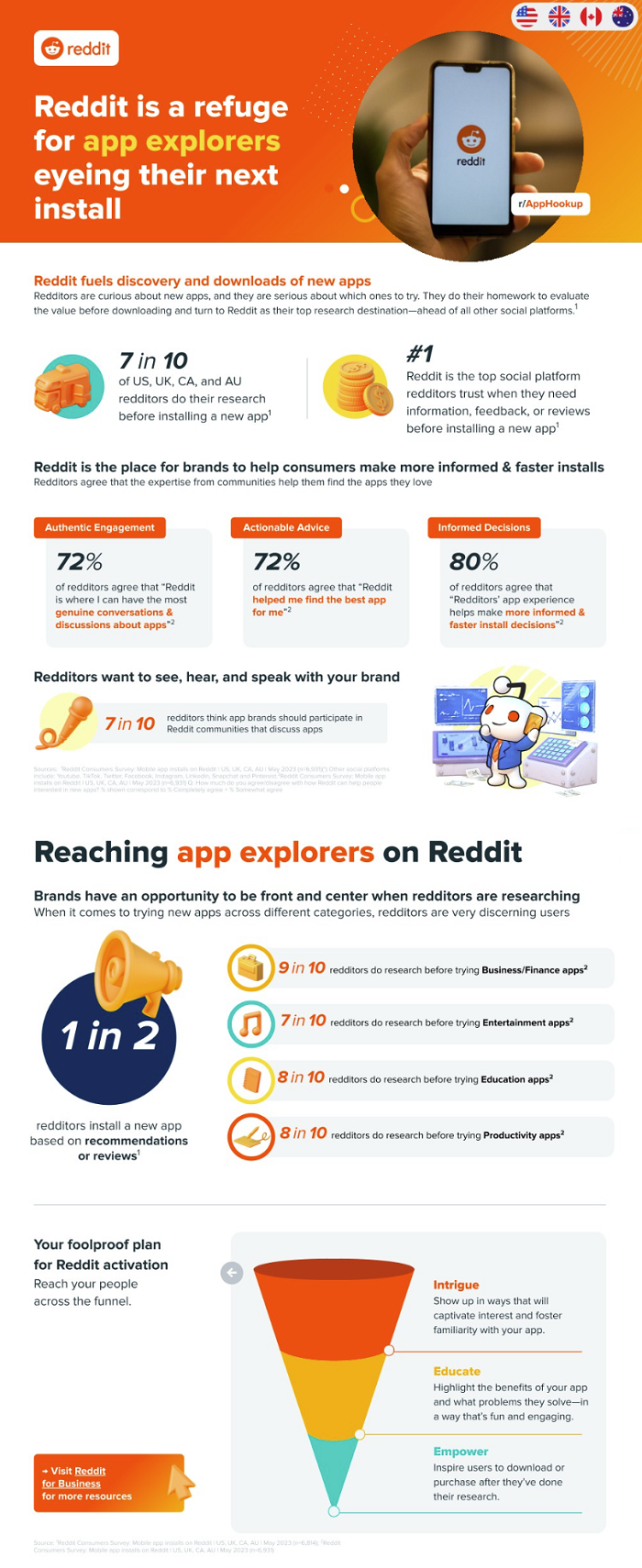 Reaching App Explorers on Reddit infographic