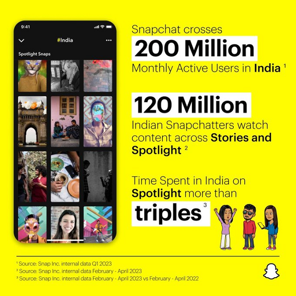 Snapchat 200 million users in India