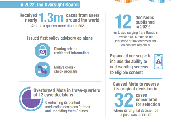 Oversight Board Annual Report 2022