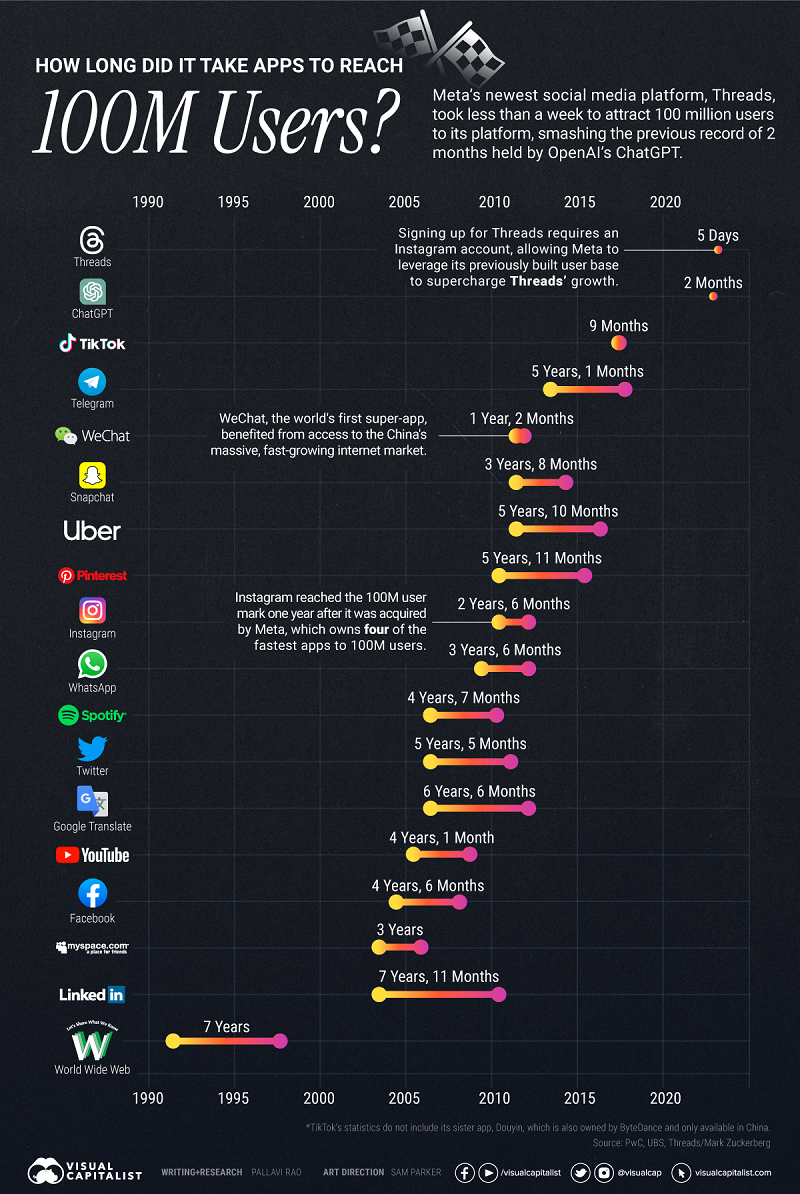 How long it took for apps to reach 100 million users infographic