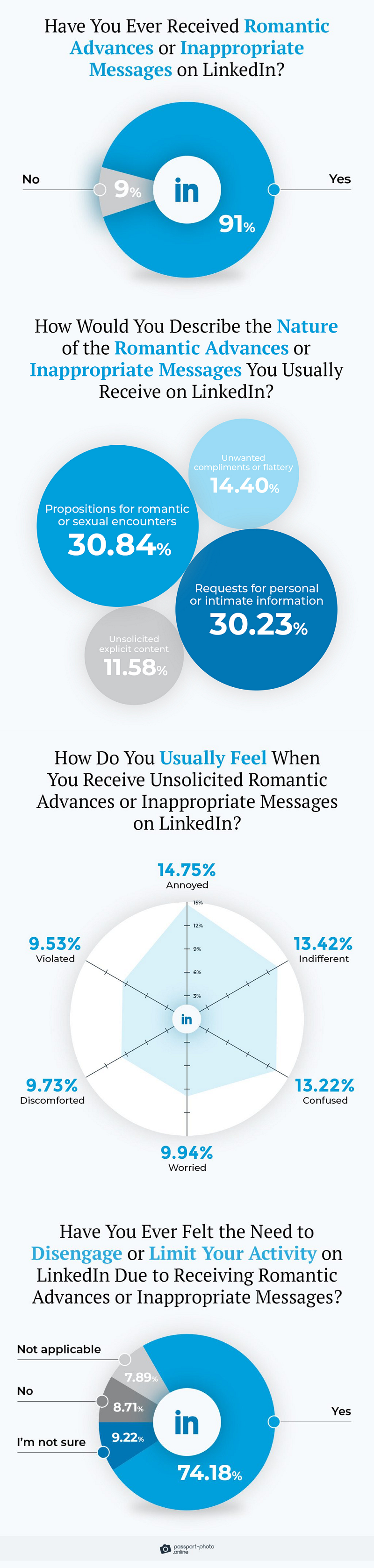 LinkedIn message survey