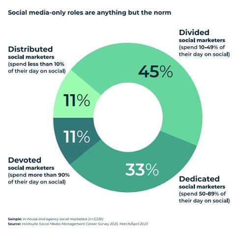 Hootsuite social media career report
