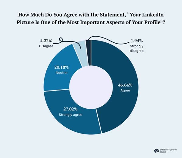 LinkedIn profile survey