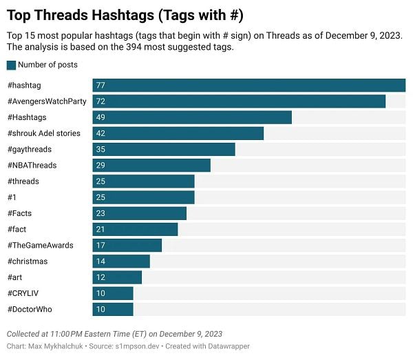 Threads tag rankings