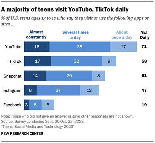 Pew Research teen social media use