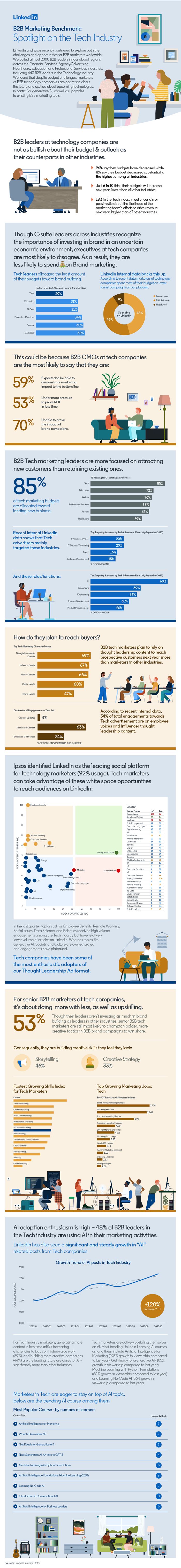 LinkedIn Tech Industry infographic