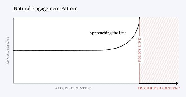 Zuckerberg engagement curve