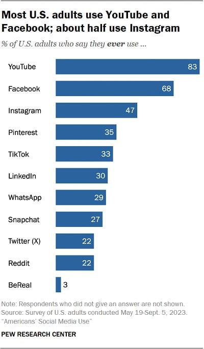 Pew Research social media usage report